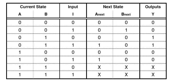 Sequential Device PDBF truth table